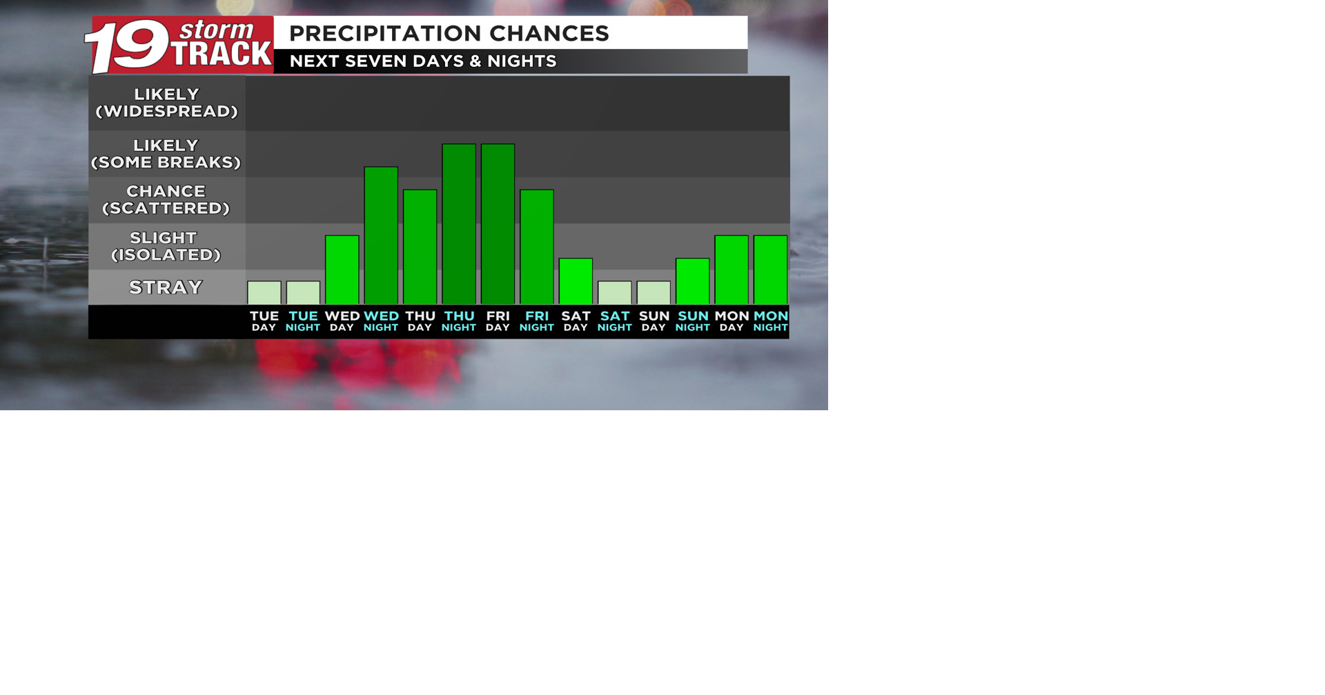 A nicer day ahead; rain chances return Wednesday through Friday with a ...