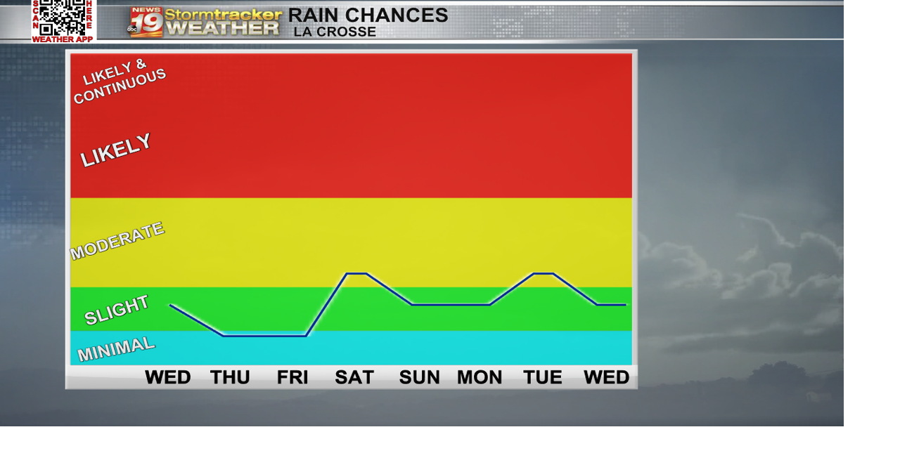 More highs in the 80s and a few more rain chances | 19 Storm Track ...