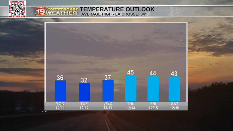 Drying out and warming up a bit through the week | 19 Storm Track ...