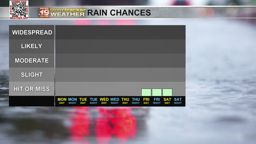 Drying out and warming up a bit through the week | 19 Storm Track ...