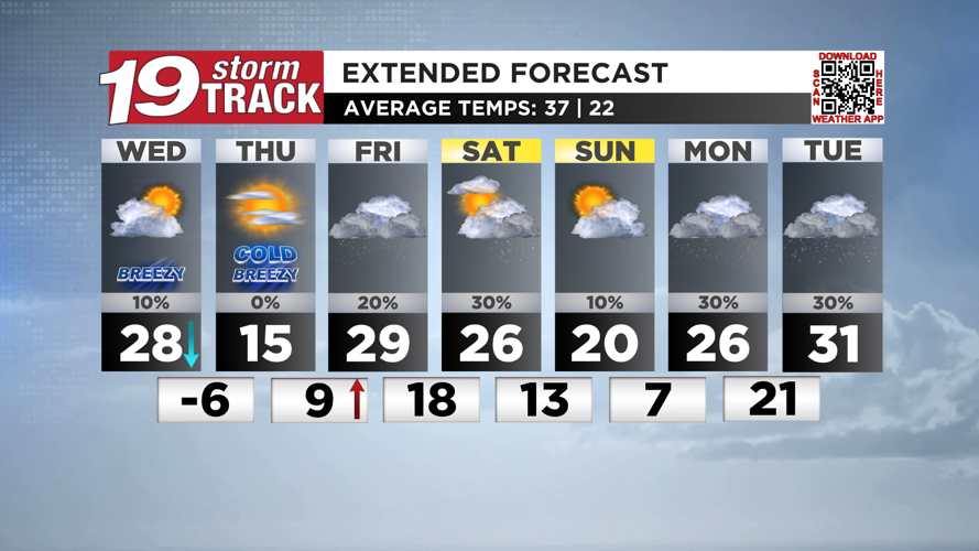 Temperatures going backwards today leading to below zero temperatures ...