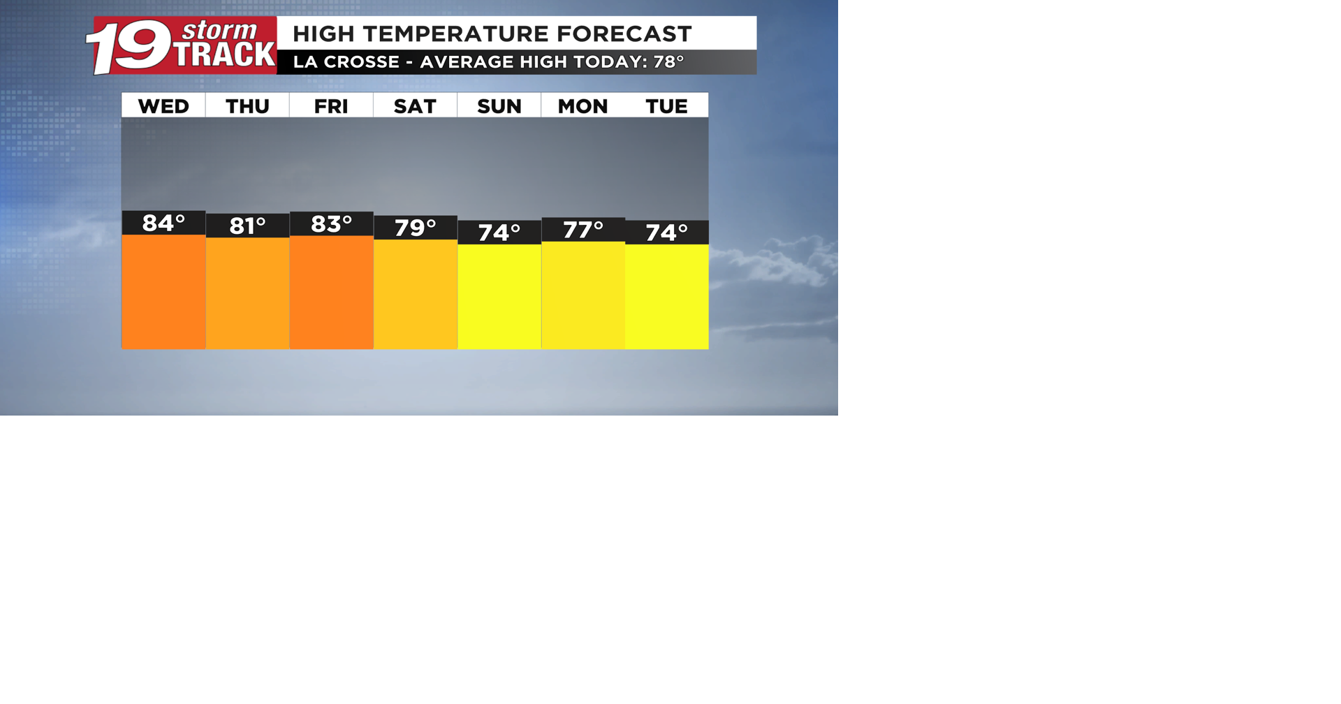 Seasonably warm temperatures expected through Friday before cooling down a bit