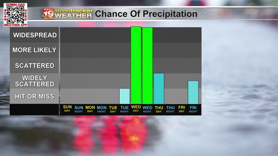 Record warmth early in the week before a midweek cold front cools us ...