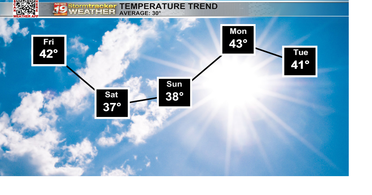Still a bit breezy with some cooler weekend temperatures | 19 Storm ...