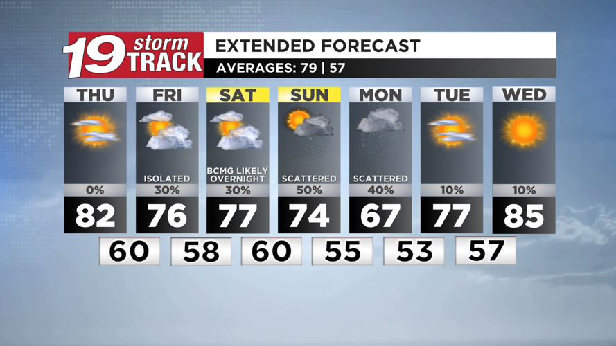 Thursday looks pleasant and mild overall; scattered rain chances return ...