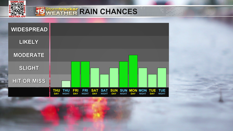 Thursday will be just like Wednesday, but returning rain chances are ...