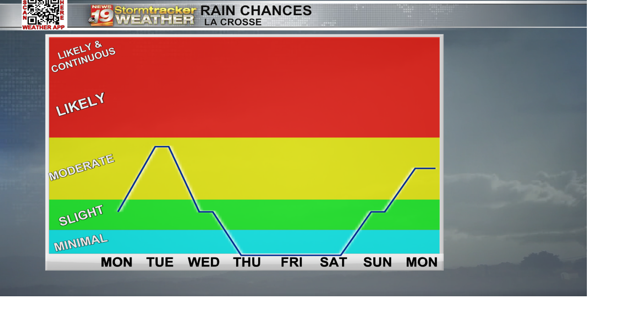 A few rain chances to start the week | 19 Storm Track Weather | wxow.com