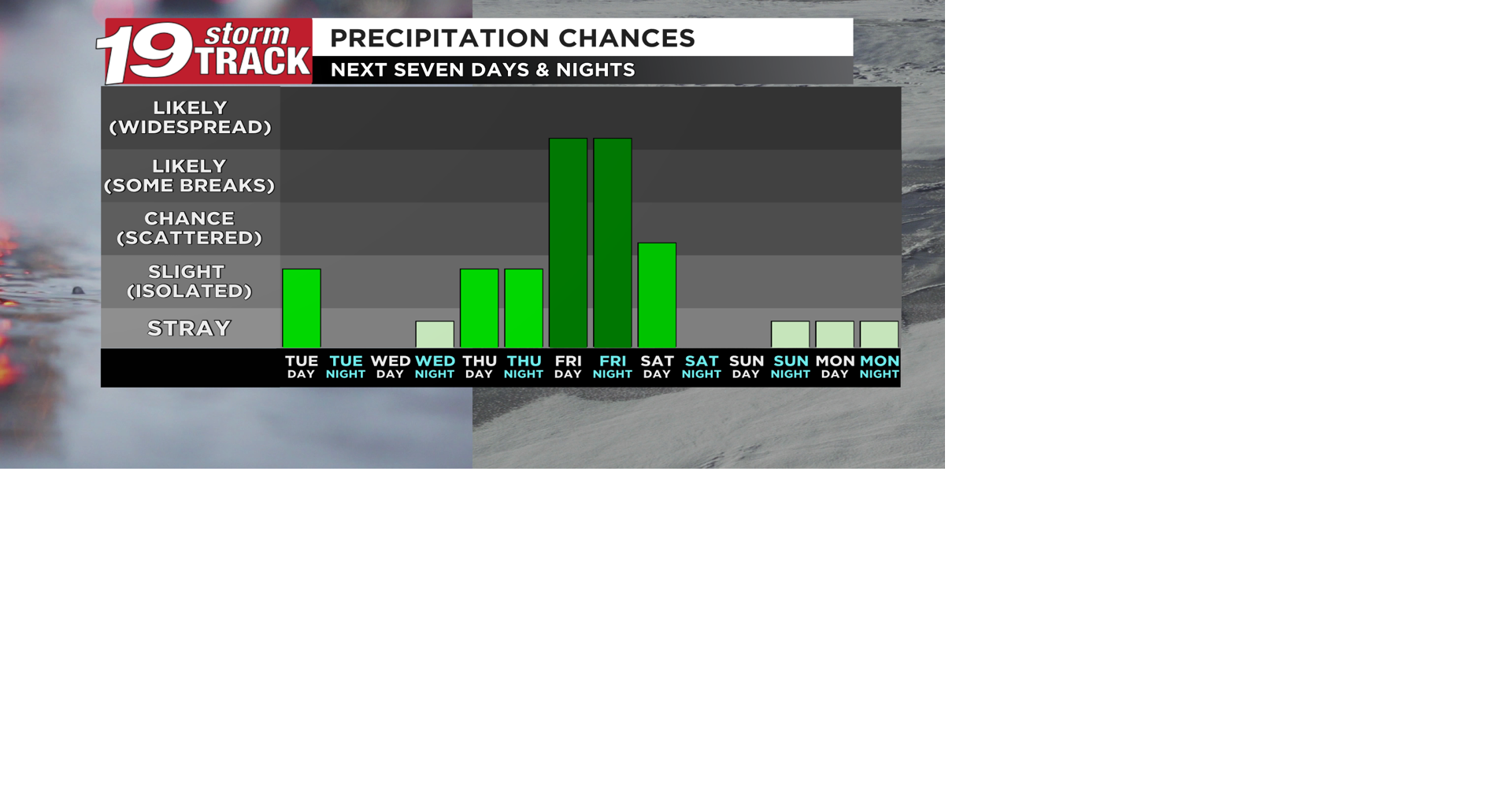 Dry and pleasant the next three days; chances for rain and a few ...