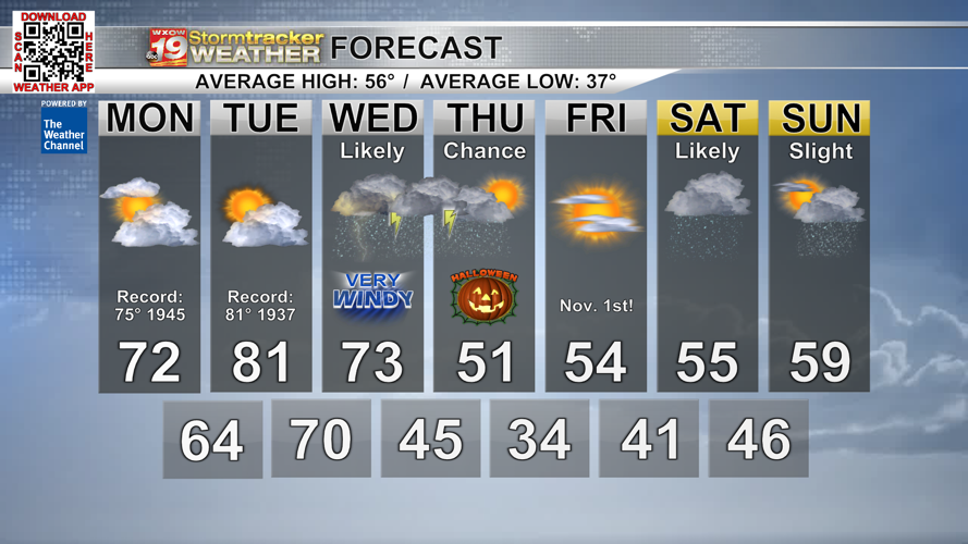 Record warmth early in the week before a midweek cold front cools us ...