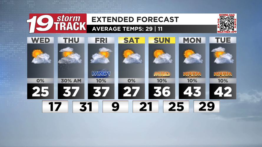 Seasonably cool conditions today before going above freezing to end the ...