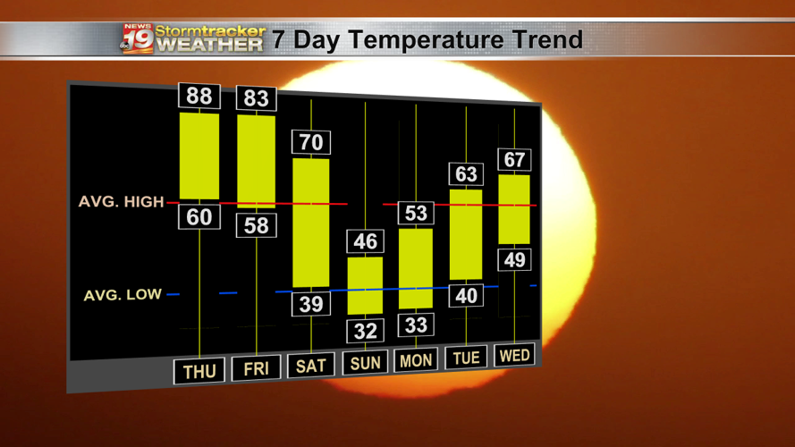 Another copy and paste forecast for the Coulee Region Weather