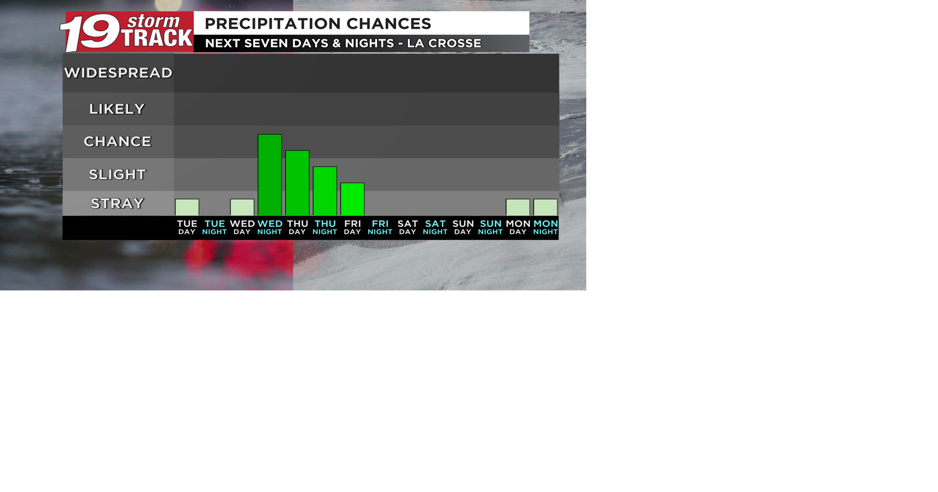 More drier days and lower rain chances in the forecast over the next ...
