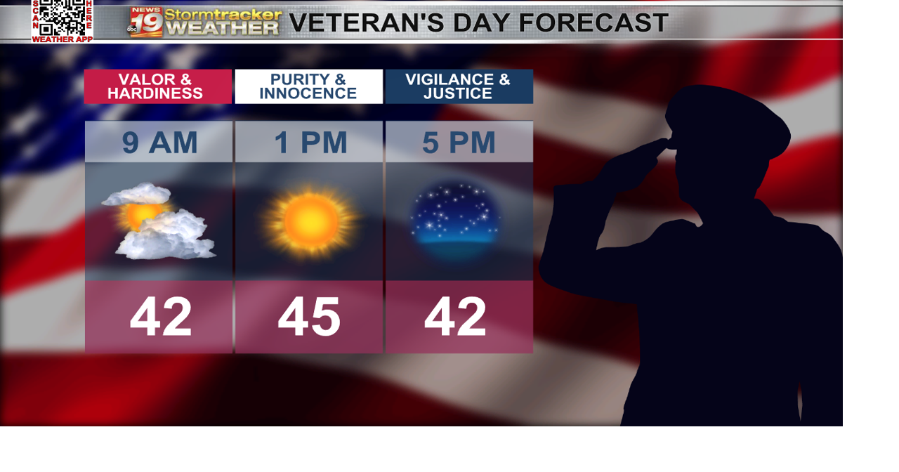 A calm Veteran's Day ahead of midweek showers | 19 Storm Track Weather ...