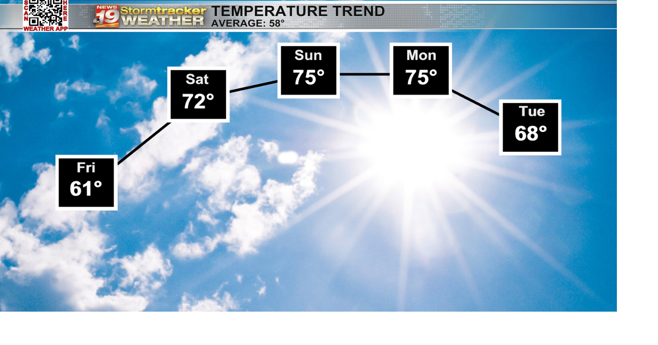 Highs in the 60s and 70s for the week ahead | 19 Storm Track Weather ...