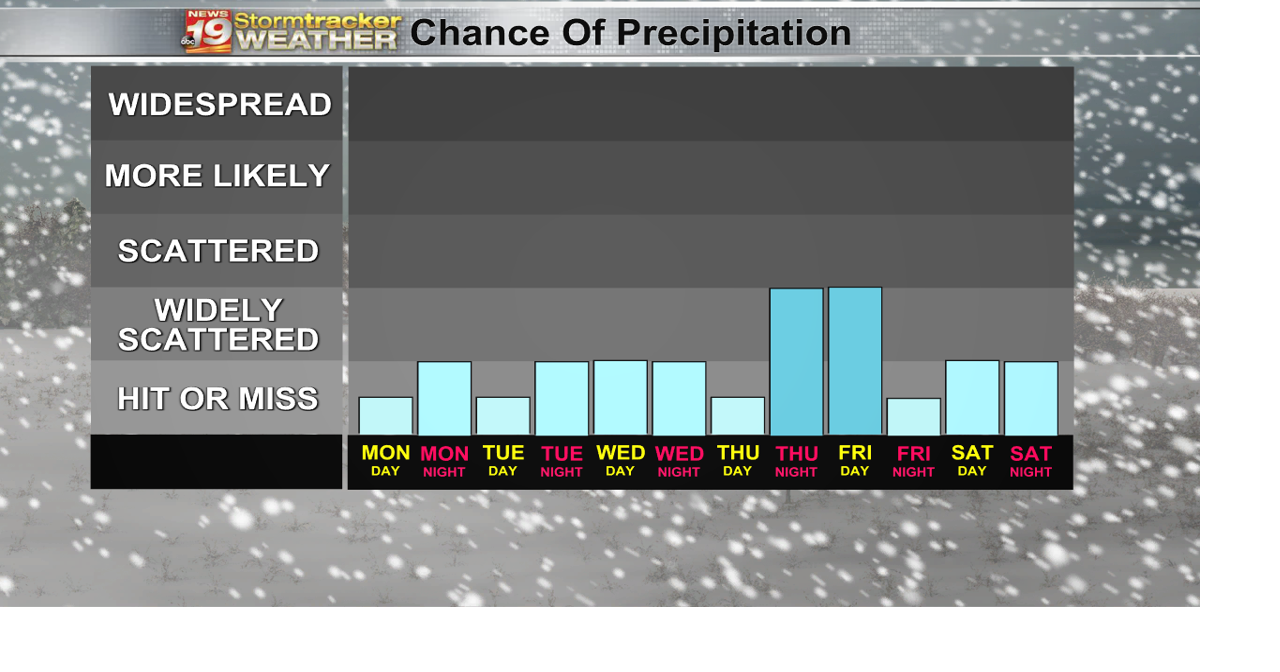 Cool air, clouds and few chances of snow through the week | 19 Storm ...