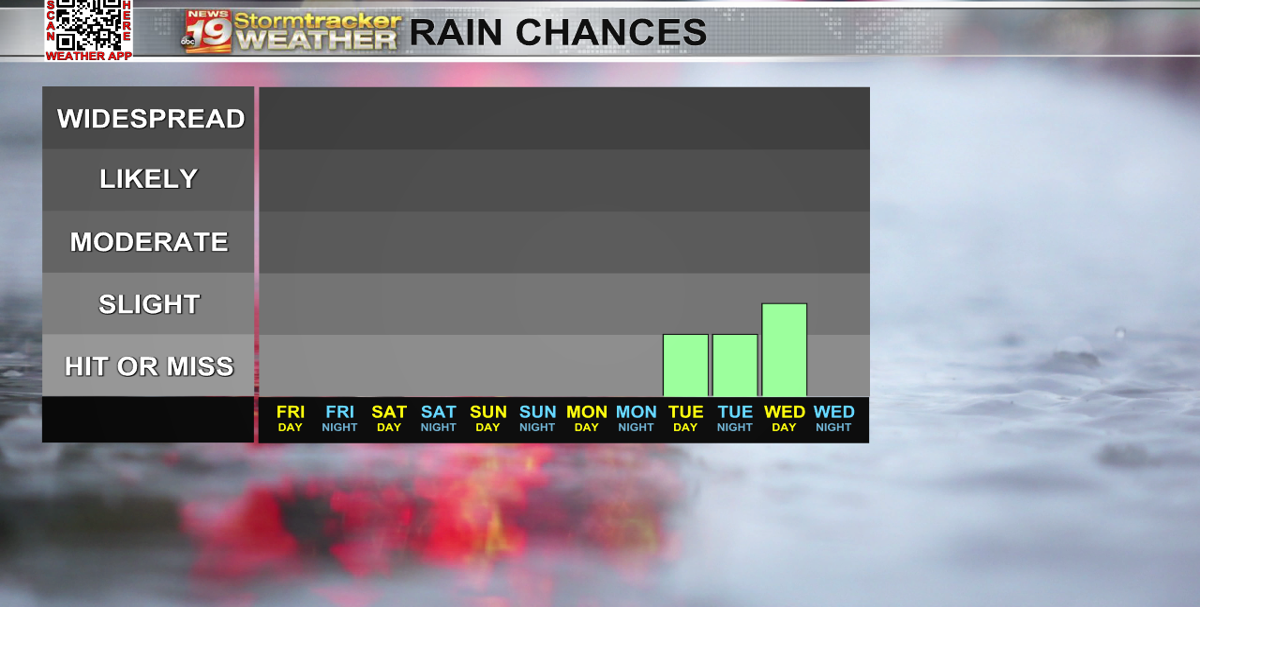 Tracking a sunny weekend with above average temps! | 19 Storm Track ...