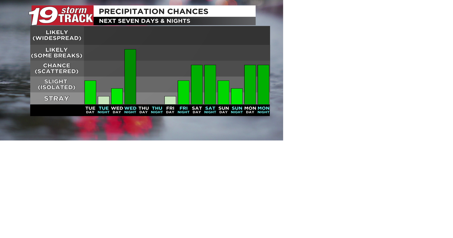 Couple chances of rain in the forecast over the next seven days