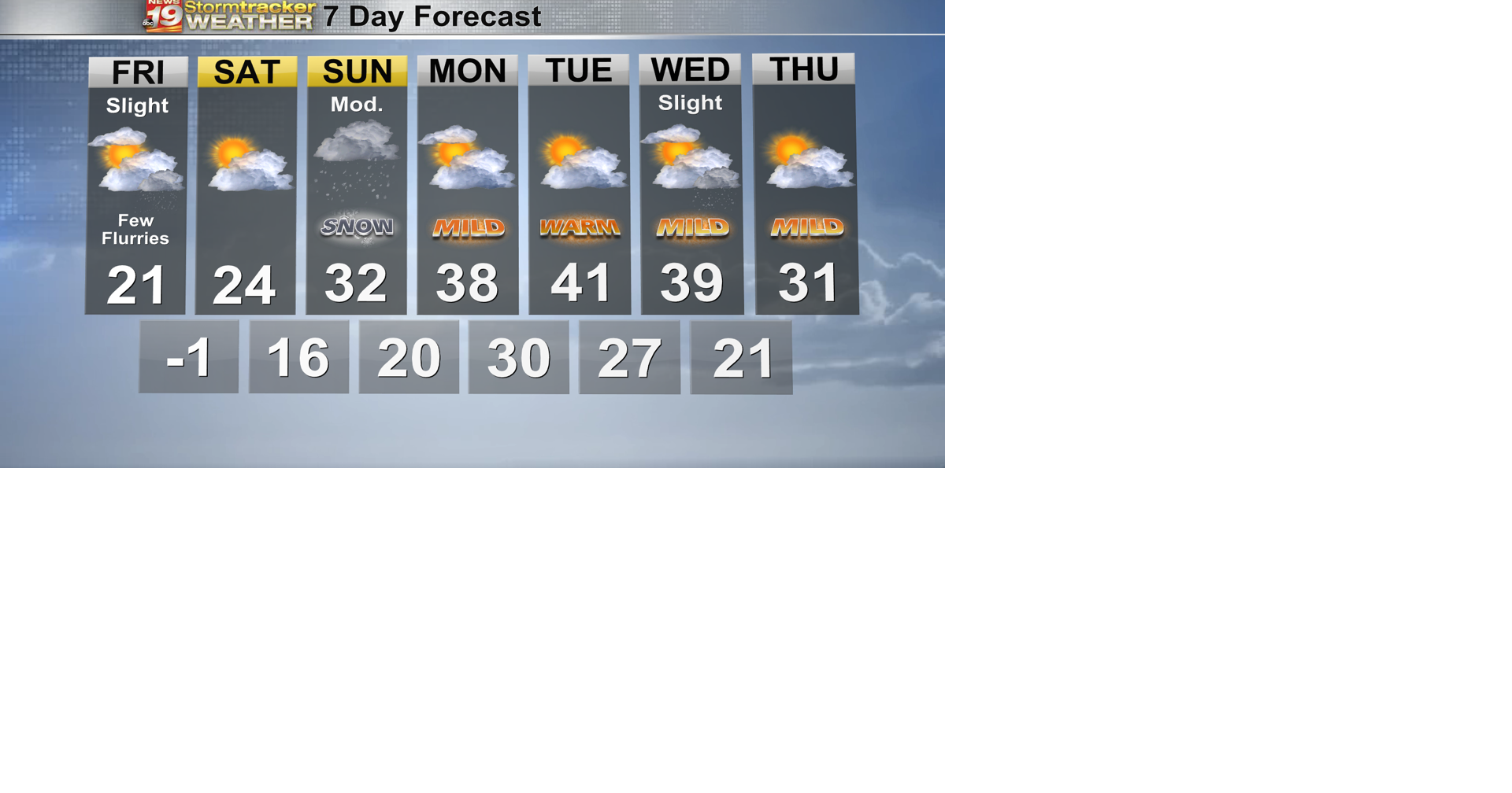 La Crosse’s 12 day negative low temperature streak ended Thursday