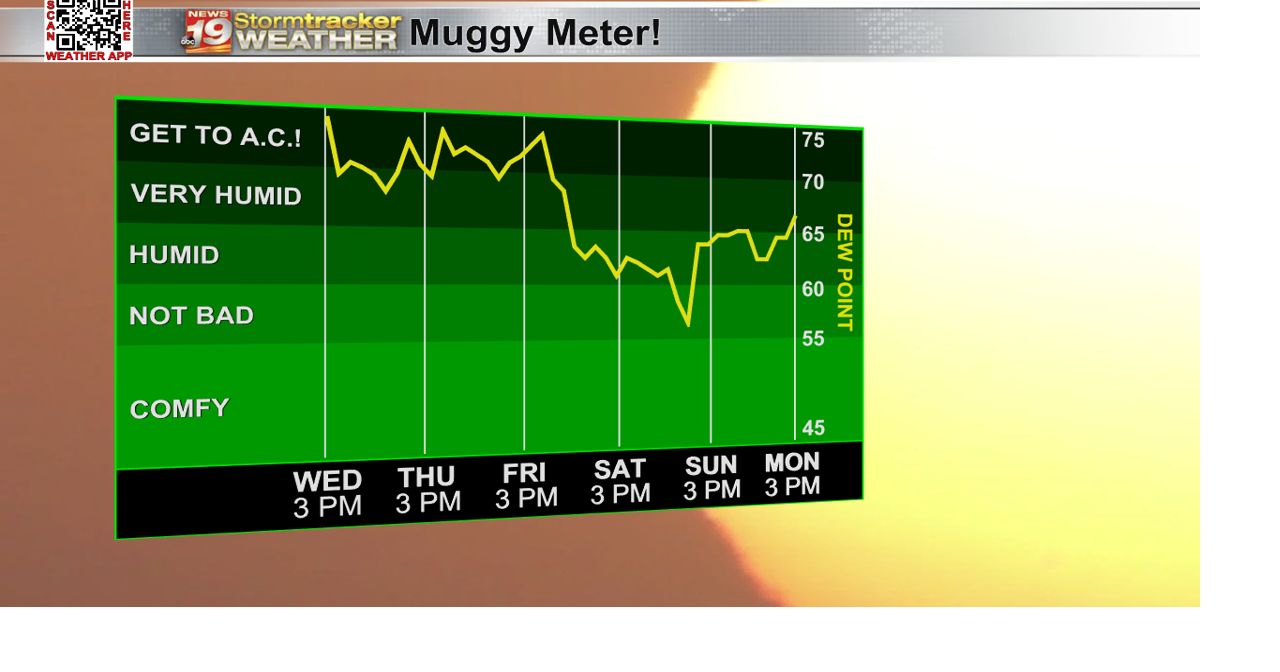 Scorching temps, high humidity and showers carry us through the week ...