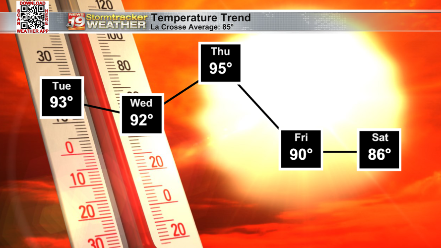 Scorching temps, high humidity and showers carry us through the week ...