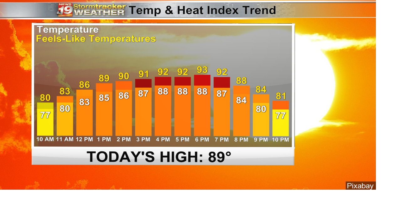 Warm and sticky weather the next few days; rain chances increase