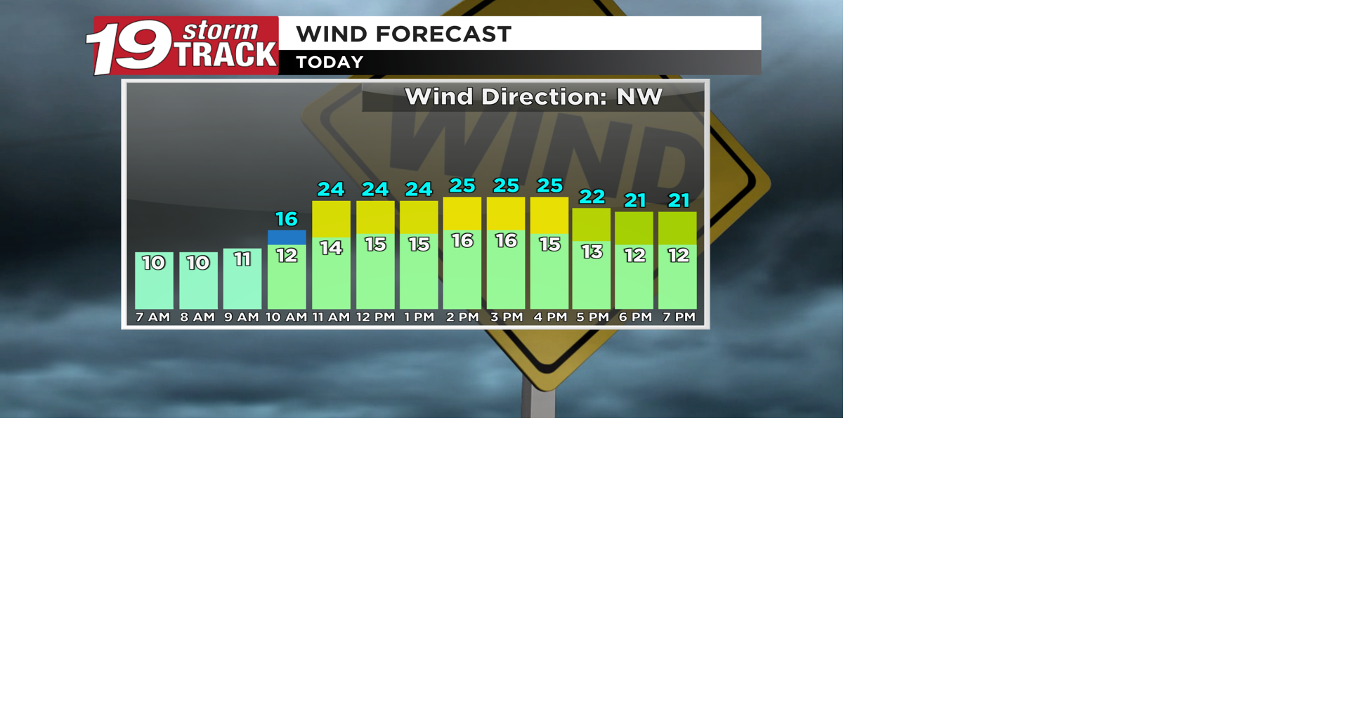 Another mild day ahead... but breezy northwest winds will make it feel ...