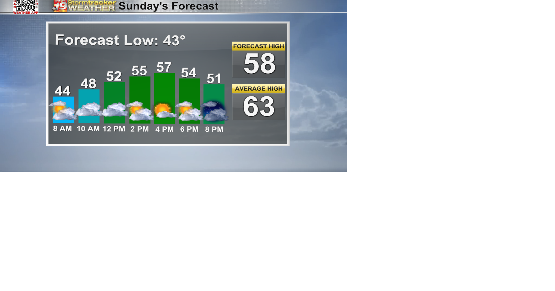 Dry weather and average temps for the next few days with a slight warm ...