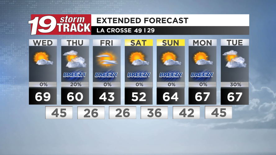 A swing in temperatures over the next few days with a slight chance of ...