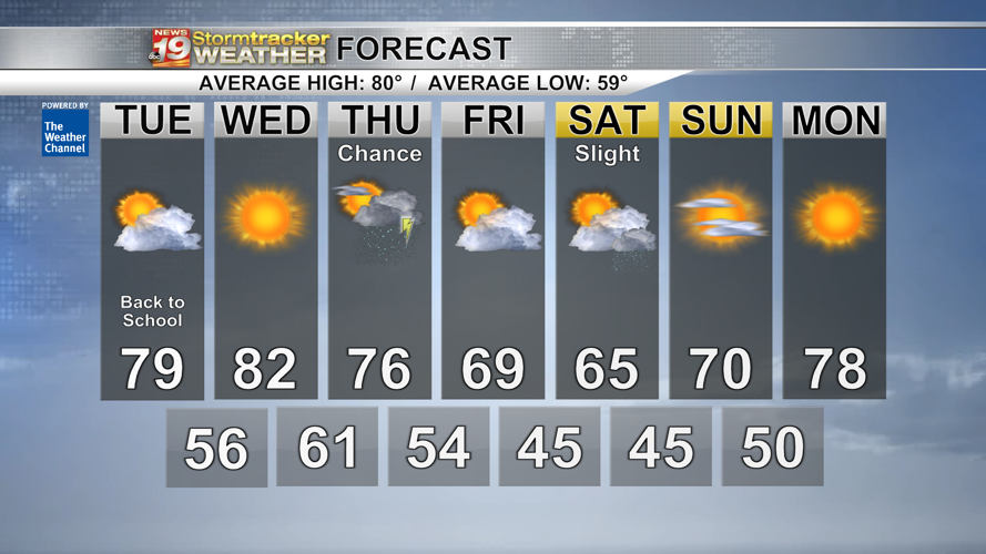 The school year begins sunny and breezy; Chances for rain arrives ...