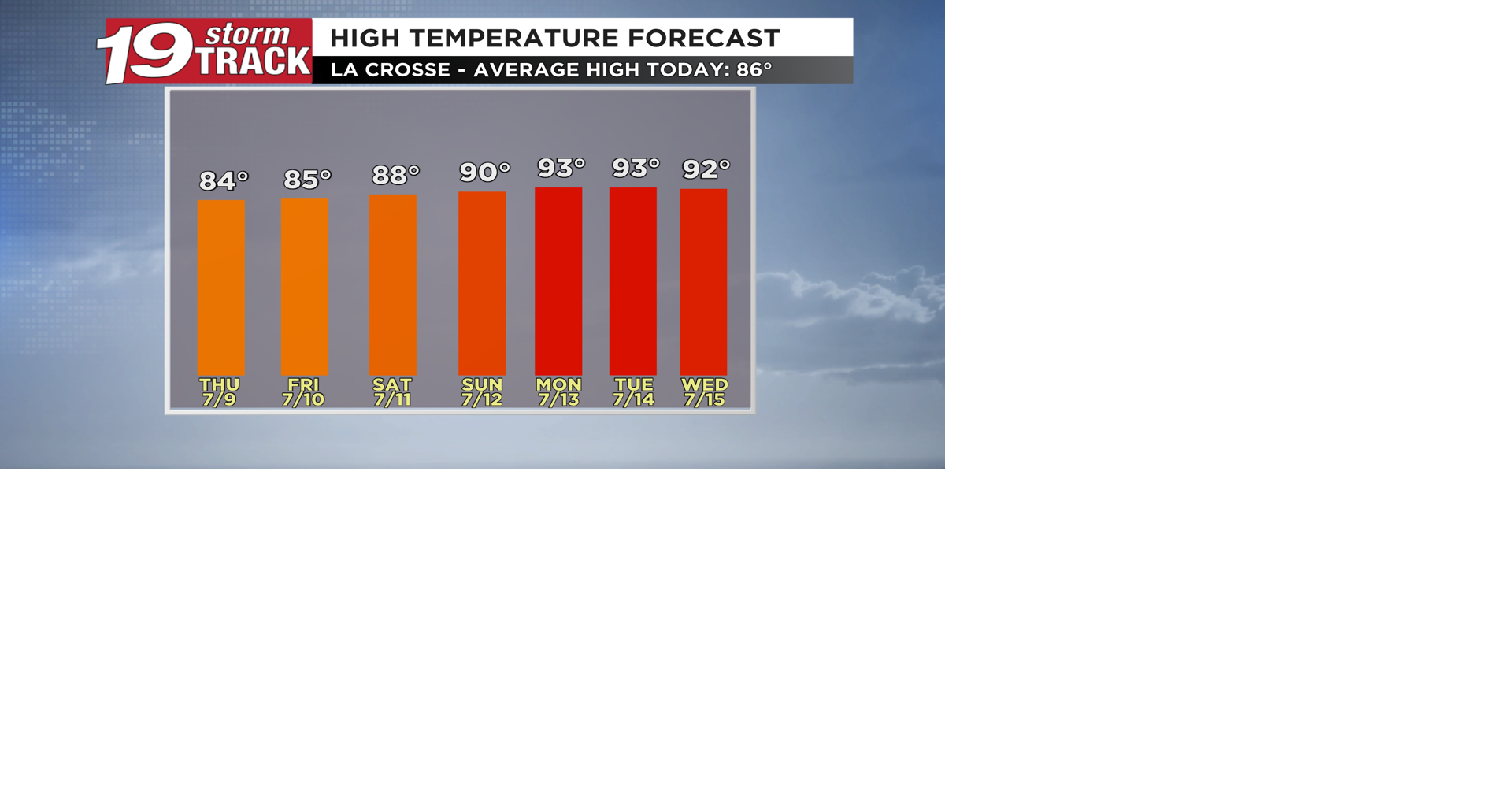 Warm to toasty temperatures and drier days expected going forward