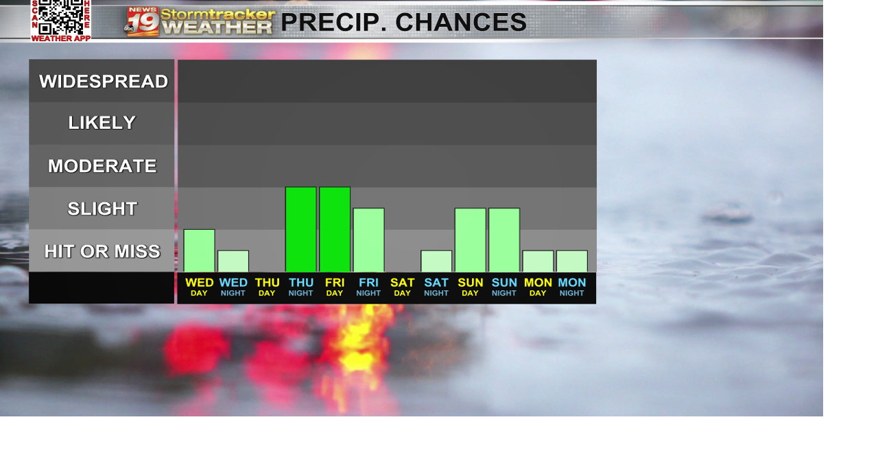 Unsettled rain chances carry us through the rest of the week | 19 Storm ...