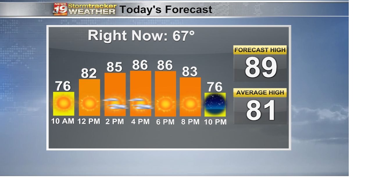Sunshine returns after a rainy end to the weekend | 19 Storm Track ...