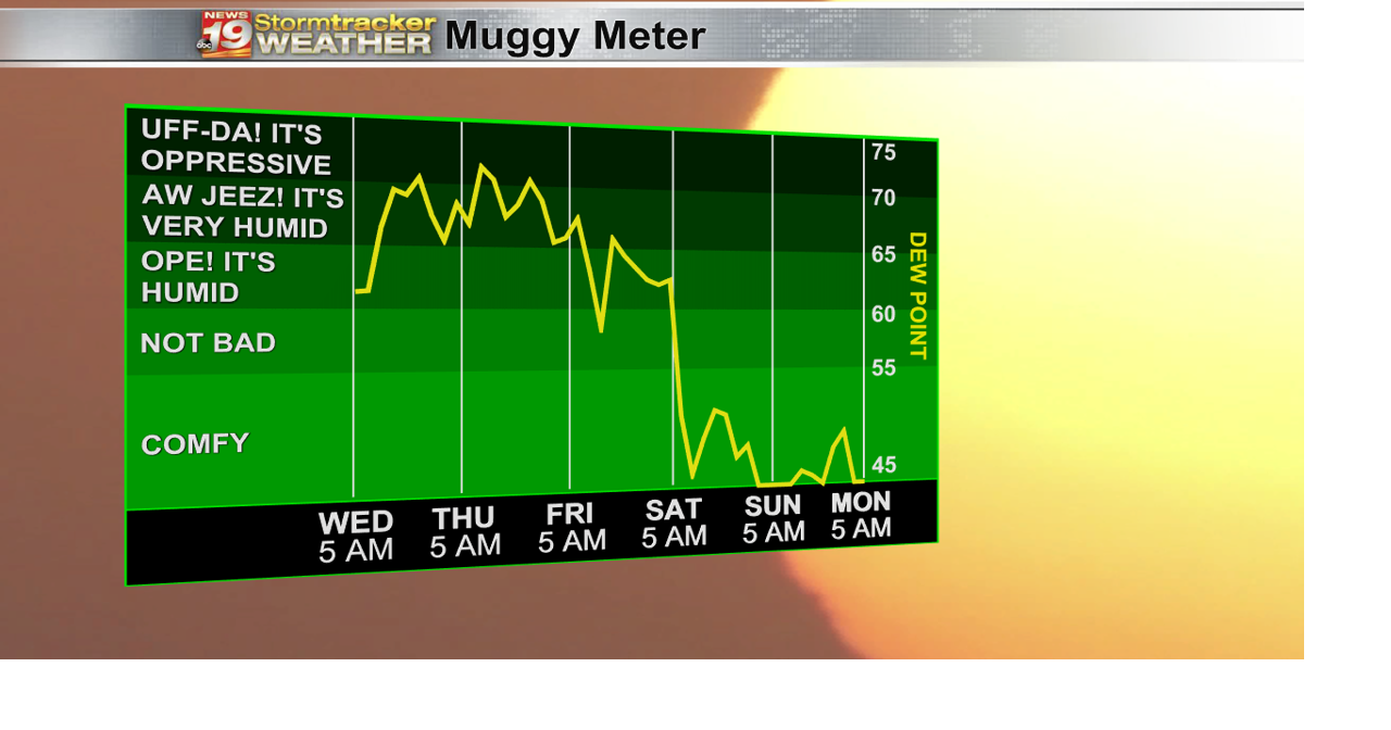 May brings a few more warm, muggy and stormy days before cooling relief ...