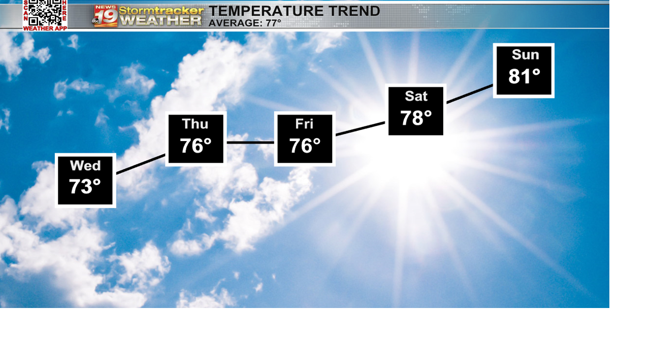 Drying out for the next couple of days | 19 Storm Track Weather | wxow.com