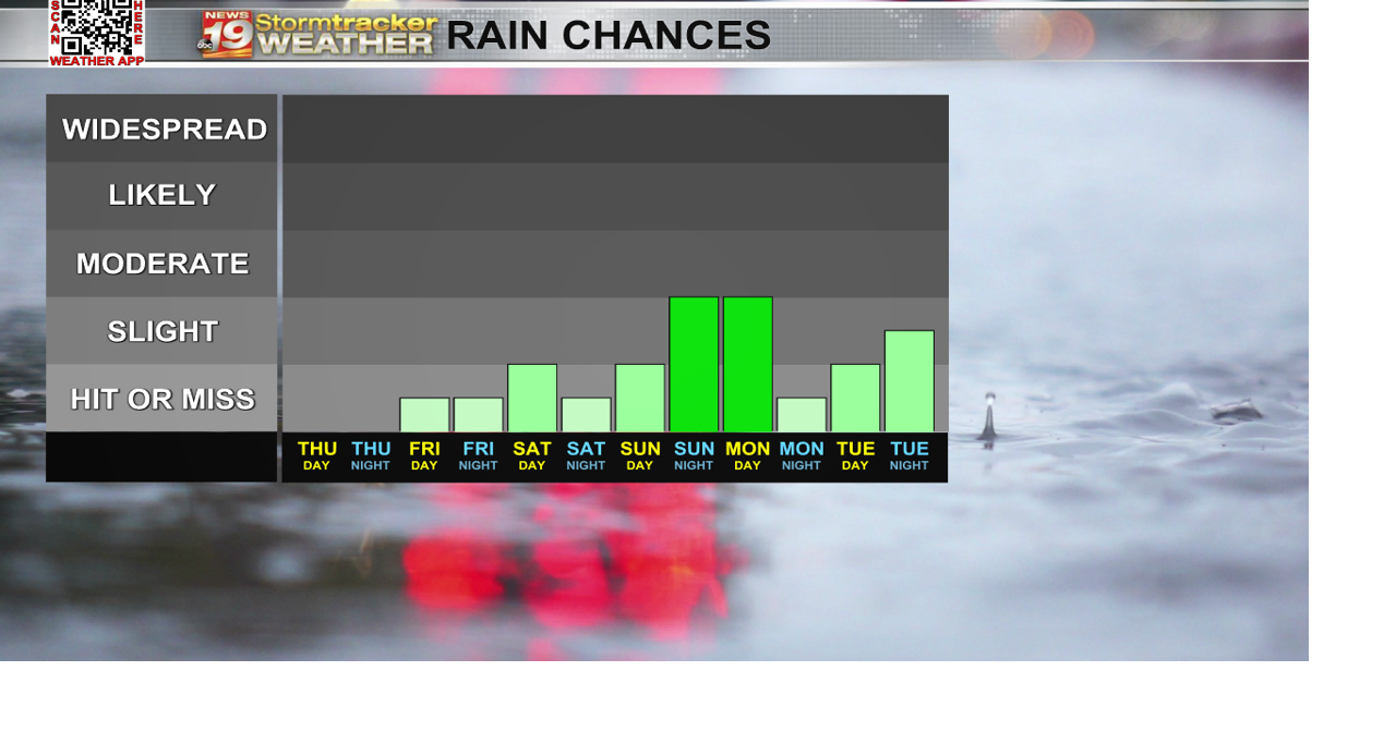 Warming up with a few weekend rain chances | 19 Storm Track Weather ...