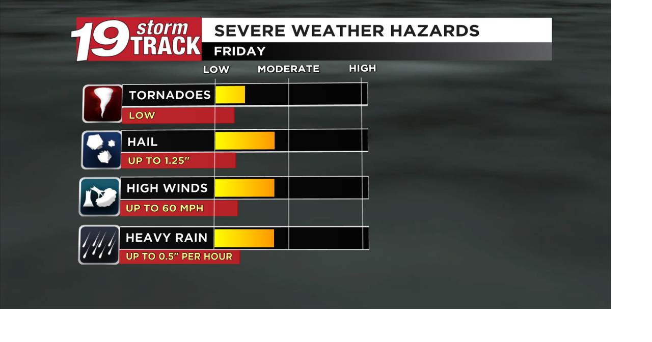 Scattered showers and thunderstorms on Friday; Some storms may become ...