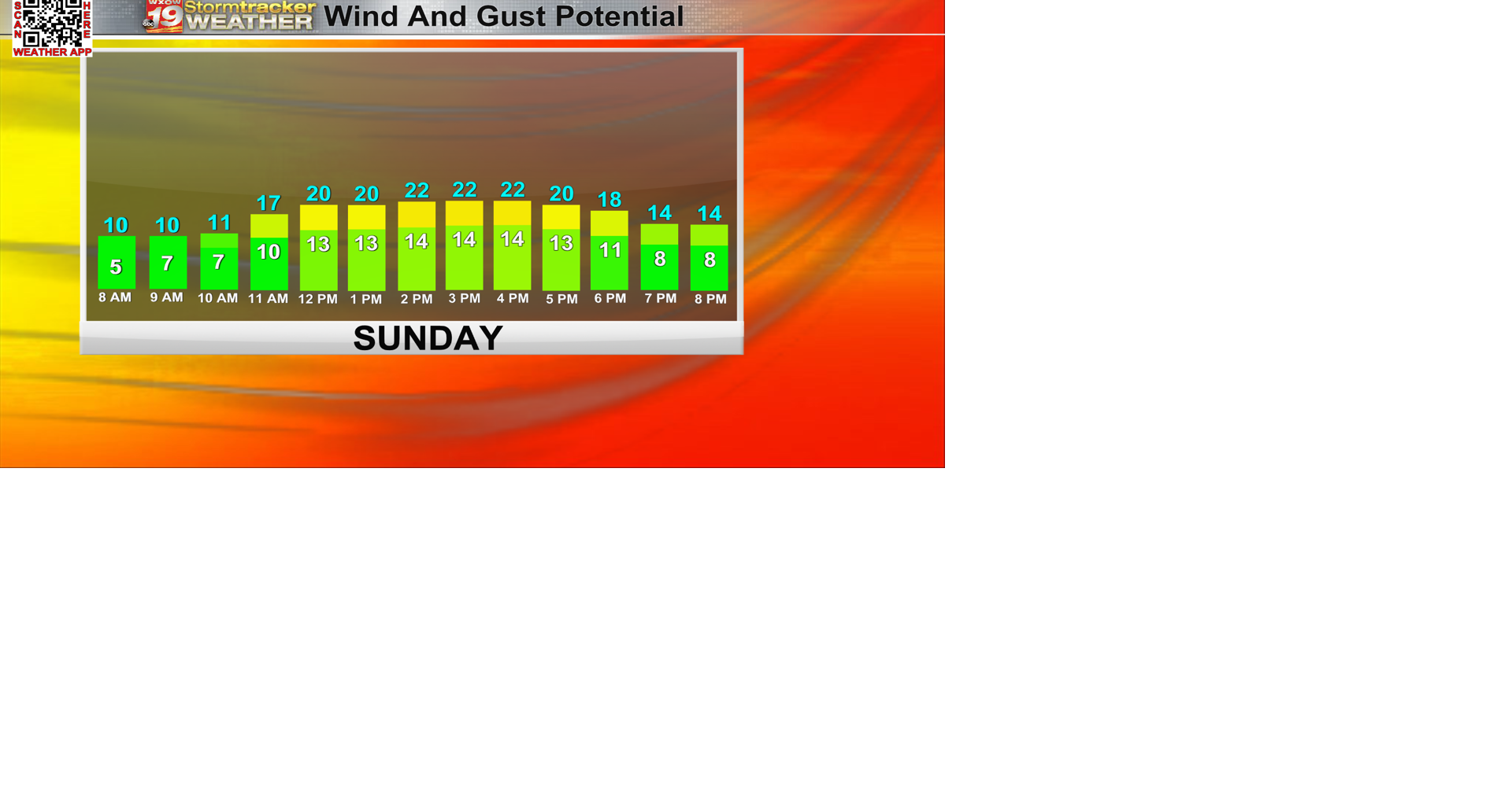 A breezy Sunday as warmer weather arrives for the work week | Top ...