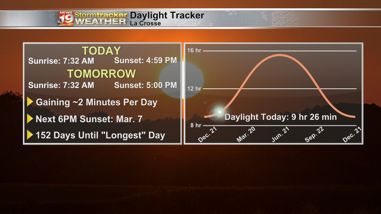 Daylight continues to increase into our cooler and cloudier