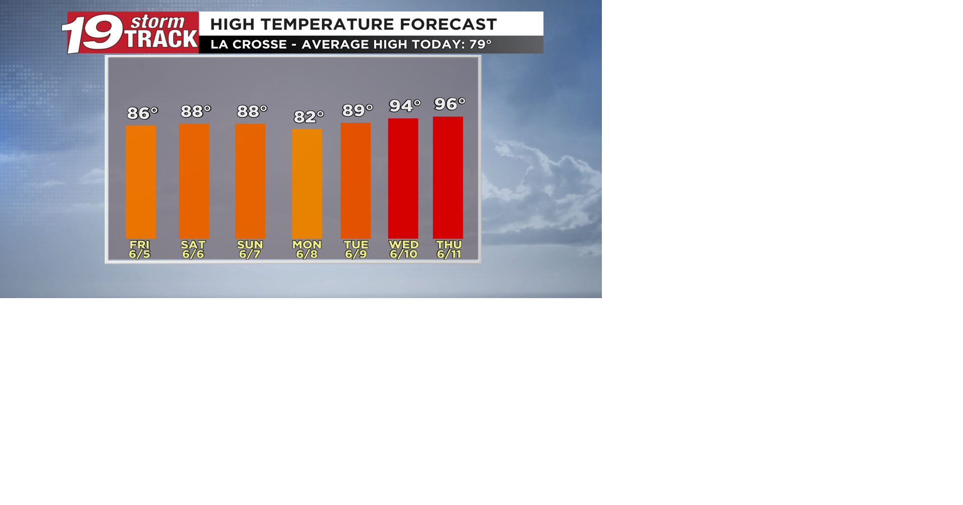 Above average temperatures in the forecast going forward with a few ...