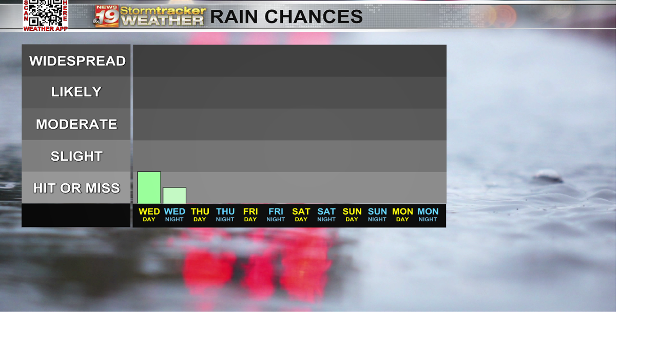 Slight chances Wednesday, then a calm stretch of weather | 19 Storm ...