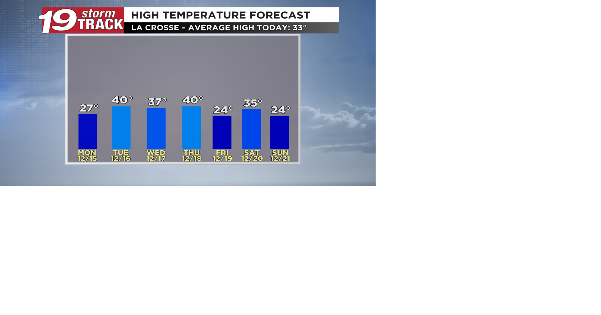 Milder temperatures in the forecast this week | 19 Storm Track Weather ...