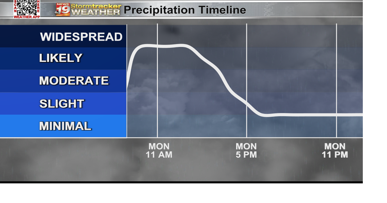 A soggy & cool start to the week, but sunshine and warmer temps will ...