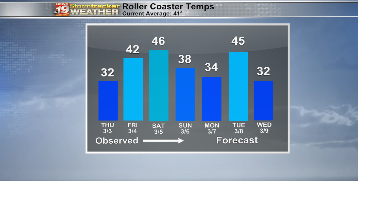 Roller coaster temperatures into a new week | 19 Storm Track Weather ...