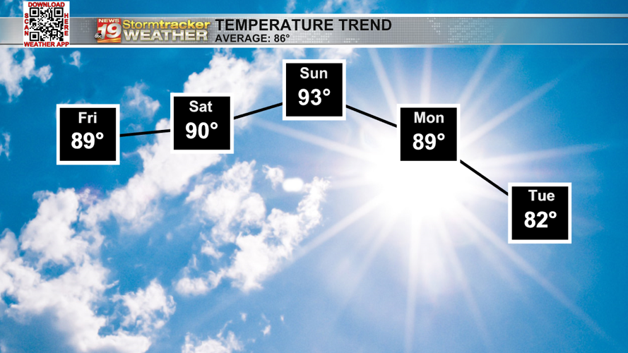 A hot and humid with some weekend storm chances | 19 Storm Track ...