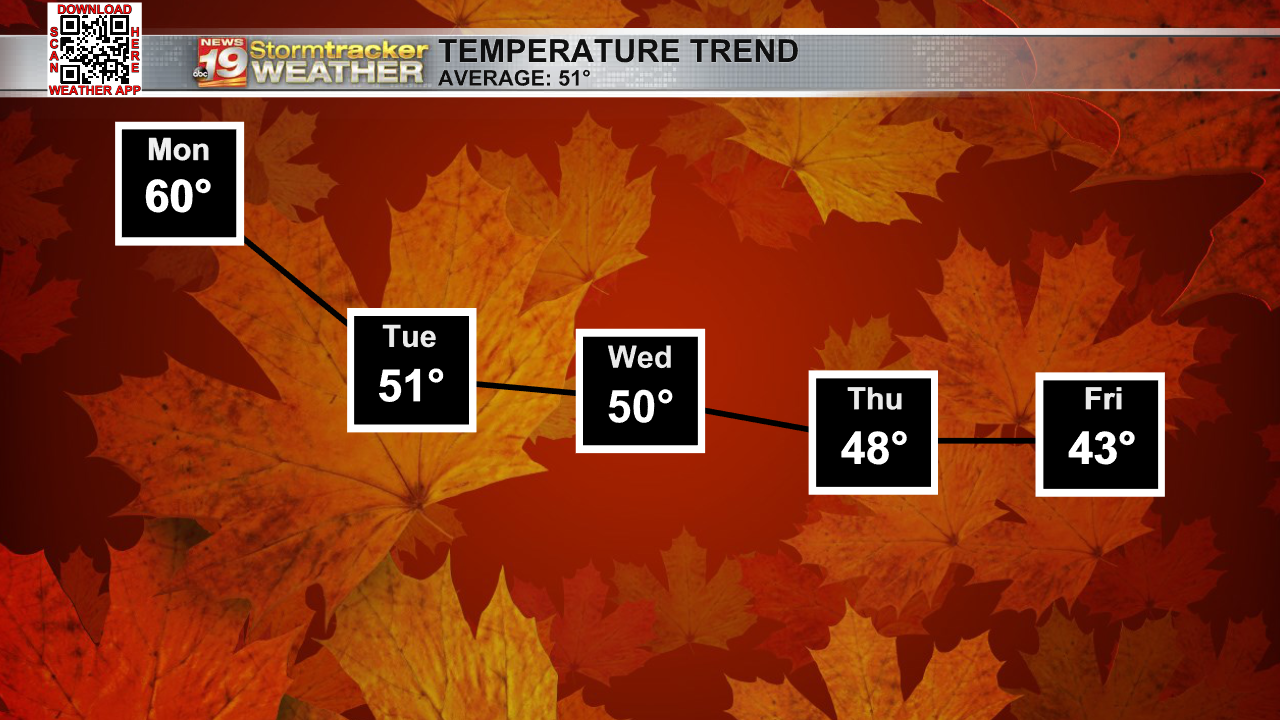 A Warm Start To The Week Ahead Of Midweek Rain | Weather | Wxow.com