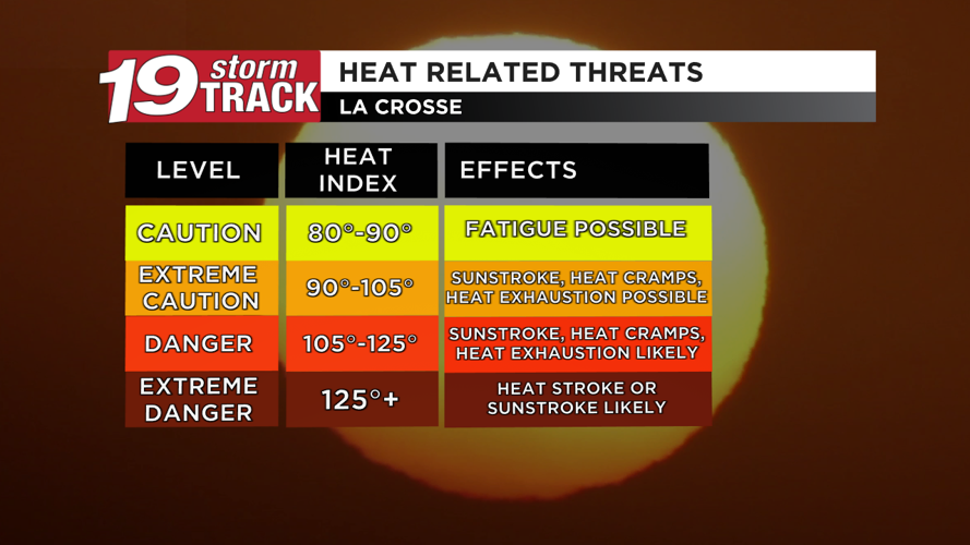 Extreme heat this weekend with a stretch of heavy showers next week ...