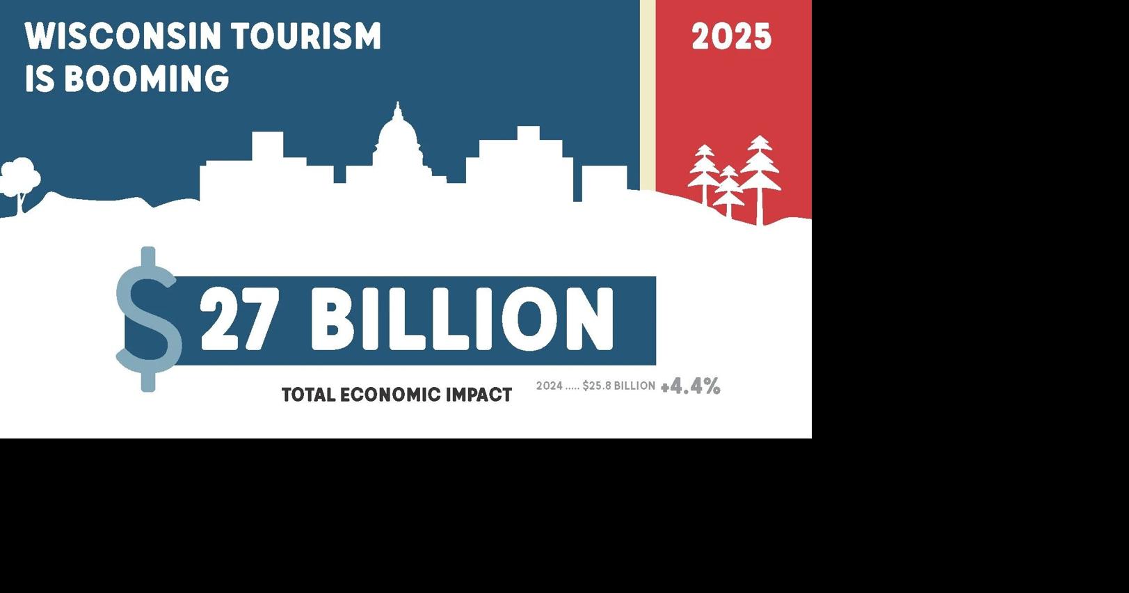 Wisconsin's tourism industry generates $27 billion in 2025, a new record for the state
