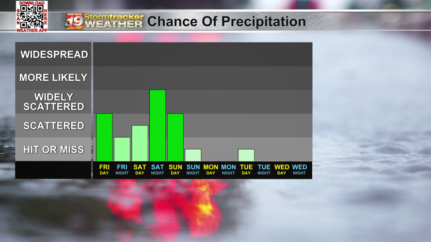 Mother's Day weekend leaves us with plenty of rain chances | 19 Storm ...