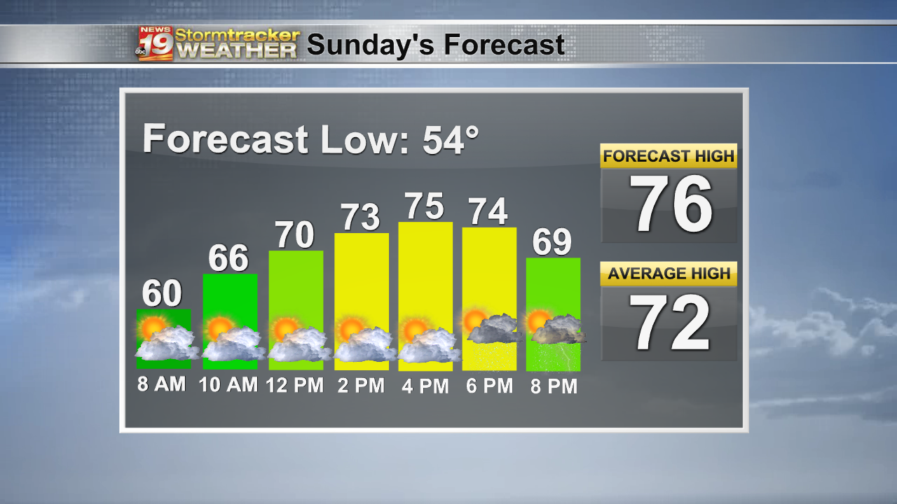 Sunday Forecast: Cooler With Afternoon Showers, Thunderstorms | Weather ...