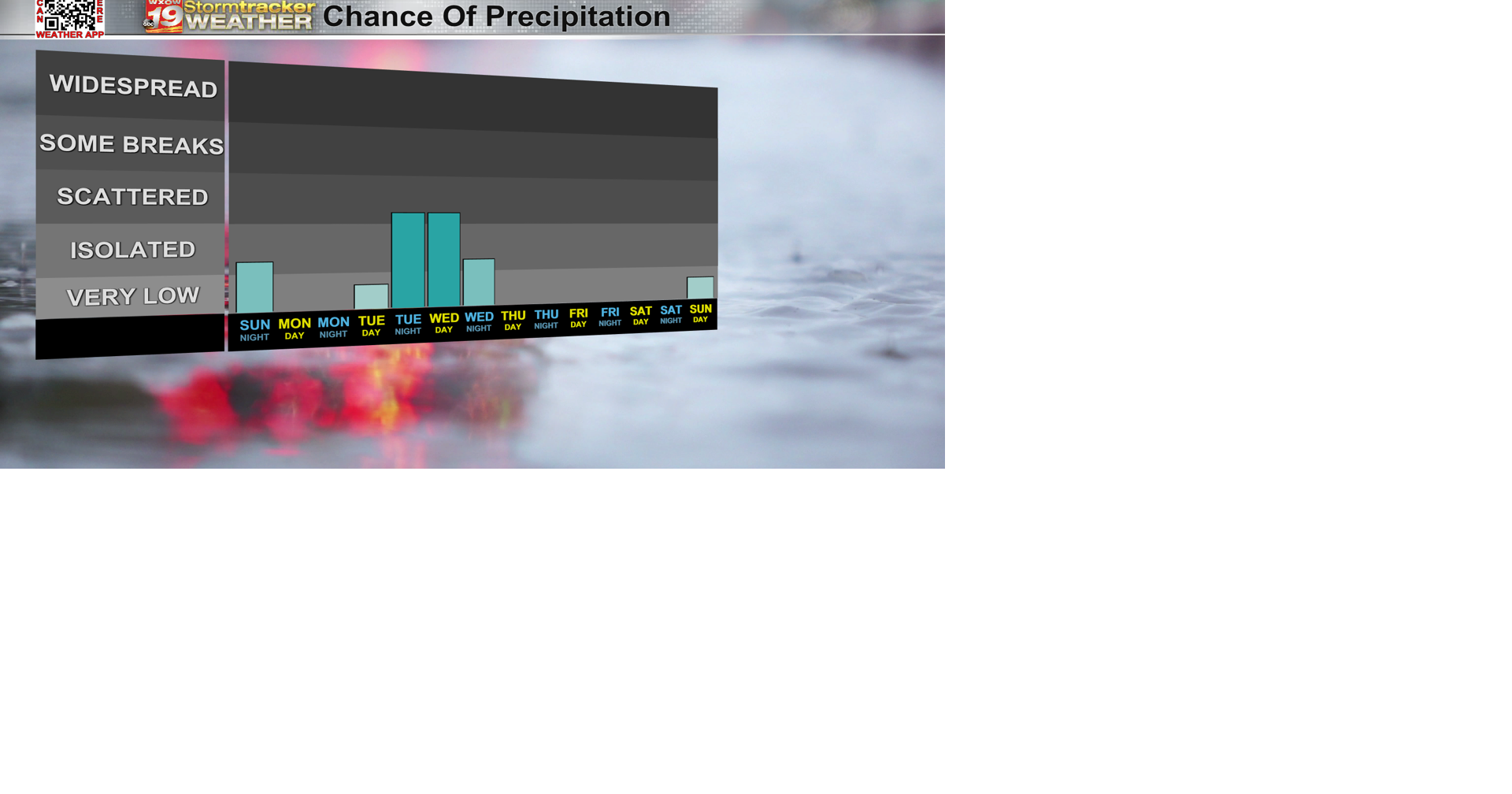 A Few Rain Chances Tonight With The Rest Of The Week Cooling Down And